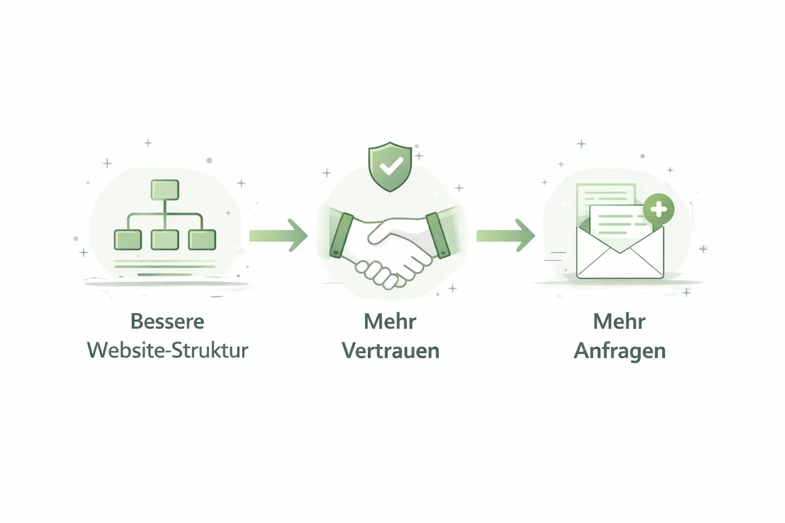 Illustration eines digitalen Website Systems mit WordPress Webdesign SEO und technischer Struktur